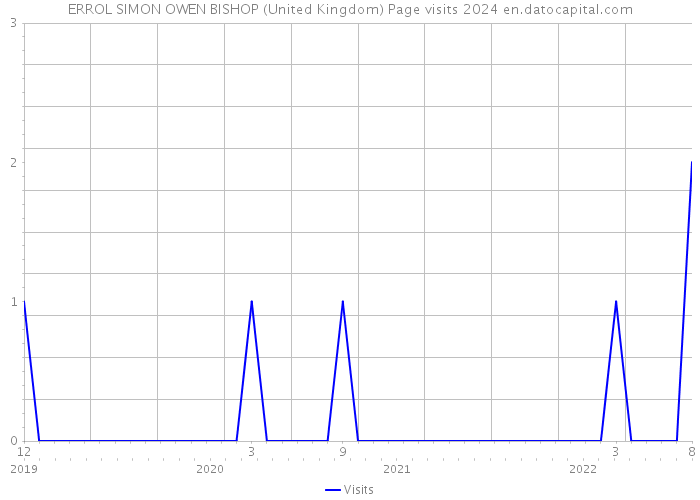 ERROL SIMON OWEN BISHOP (United Kingdom) Page visits 2024 
