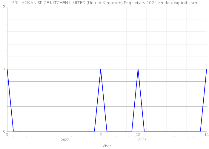 SRI LANKAN SPICE KITCHEN LIMITED (United Kingdom) Page visits 2024 