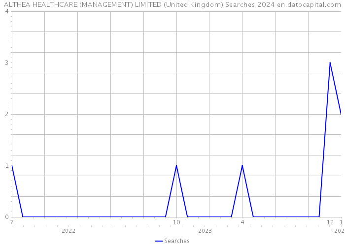 ALTHEA HEALTHCARE (MANAGEMENT) LIMITED (United Kingdom) Searches 2024 