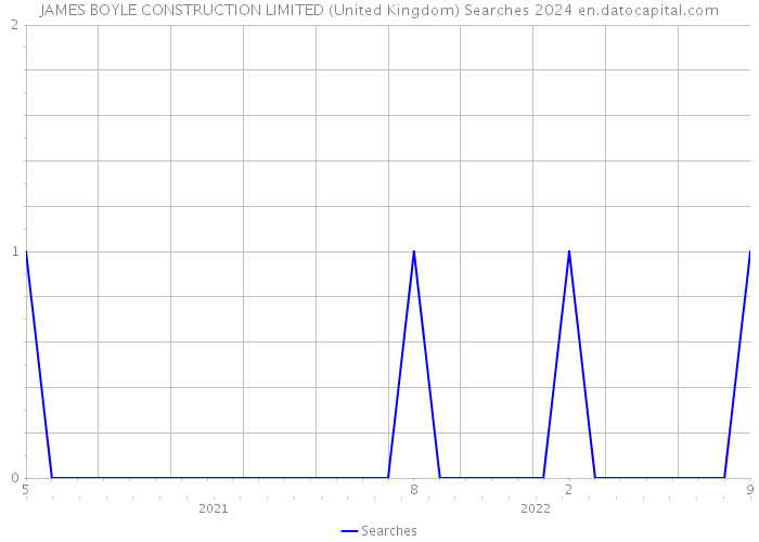 JAMES BOYLE CONSTRUCTION LIMITED (United Kingdom) Searches 2024 