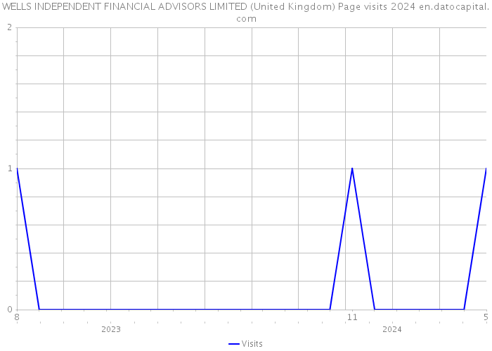 WELLS INDEPENDENT FINANCIAL ADVISORS LIMITED (United Kingdom) Page visits 2024 