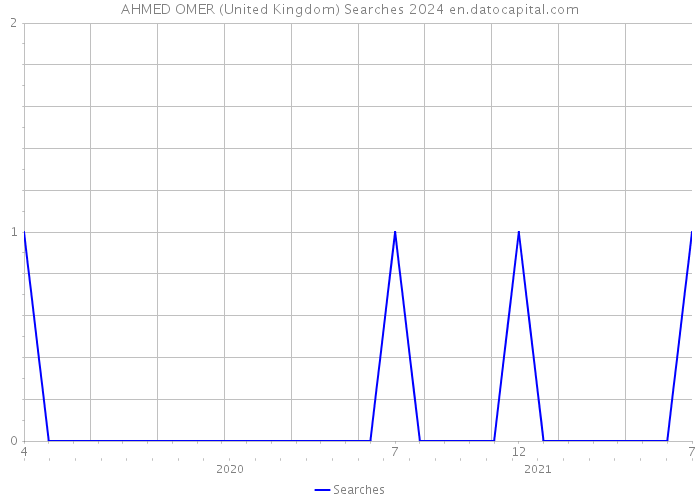 AHMED OMER (United Kingdom) Searches 2024 