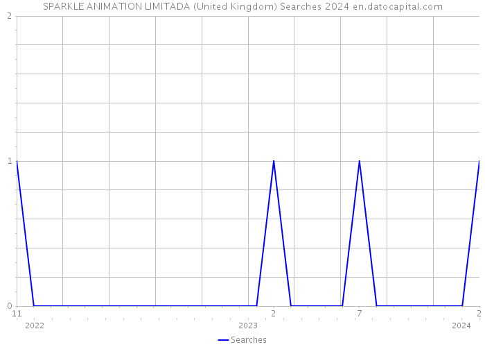 SPARKLE ANIMATION LIMITADA (United Kingdom) Searches 2024 