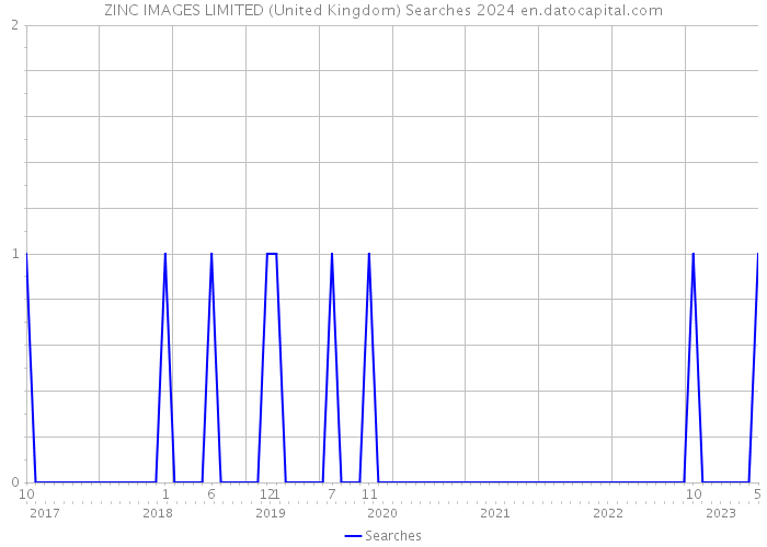 ZINC IMAGES LIMITED (United Kingdom) Searches 2024 