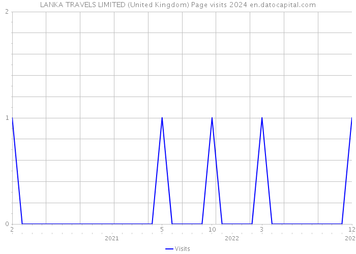 LANKA TRAVELS LIMITED (United Kingdom) Page visits 2024 