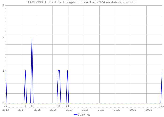 TAXI 2000 LTD (United Kingdom) Searches 2024 