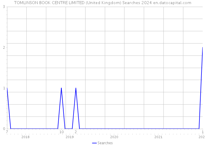 TOMLINSON BOOK CENTRE LIMITED (United Kingdom) Searches 2024 