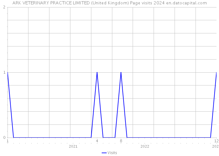 ARK VETERINARY PRACTICE LIMITED (United Kingdom) Page visits 2024 