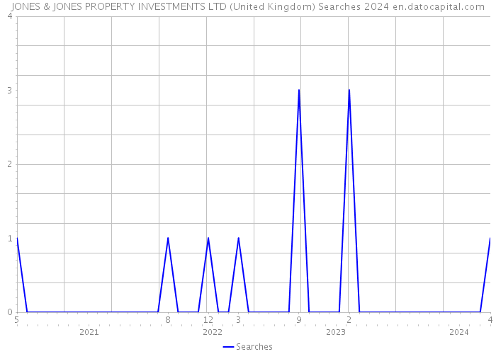 JONES & JONES PROPERTY INVESTMENTS LTD (United Kingdom) Searches 2024 