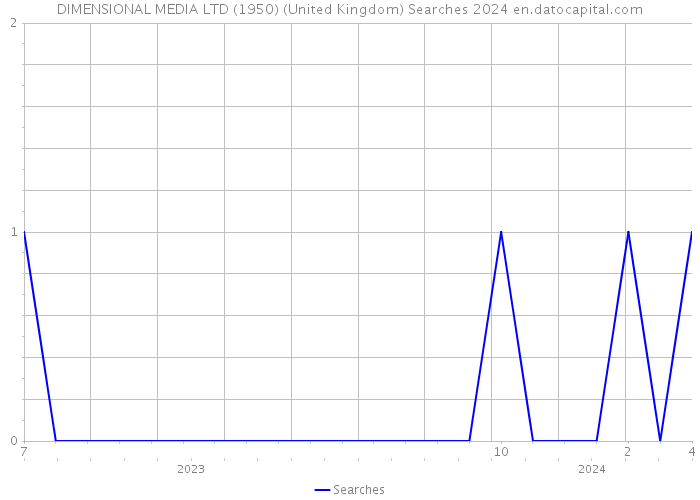 DIMENSIONAL MEDIA LTD (1950) (United Kingdom) Searches 2024 