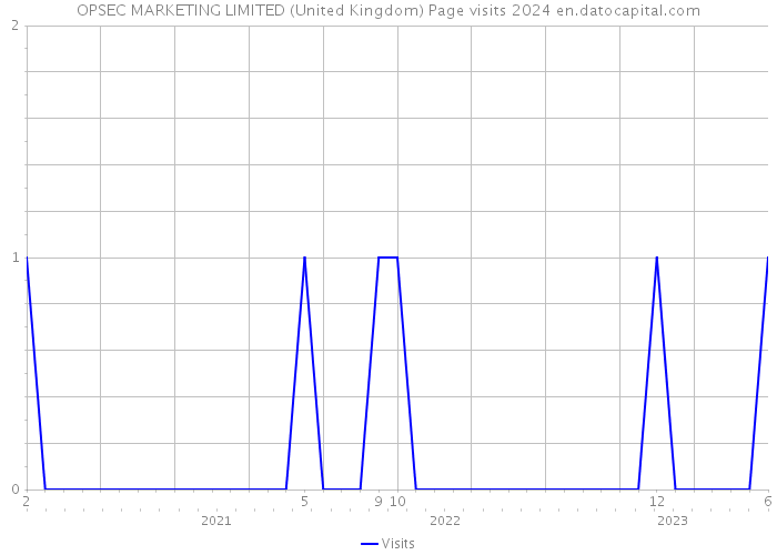 OPSEC MARKETING LIMITED (United Kingdom) Page visits 2024 