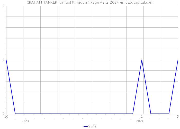 GRAHAM TANKER (United Kingdom) Page visits 2024 