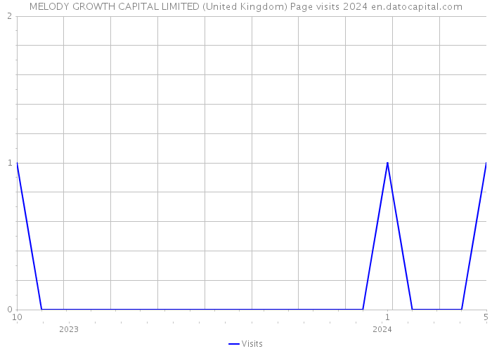 MELODY GROWTH CAPITAL LIMITED (United Kingdom) Page visits 2024 