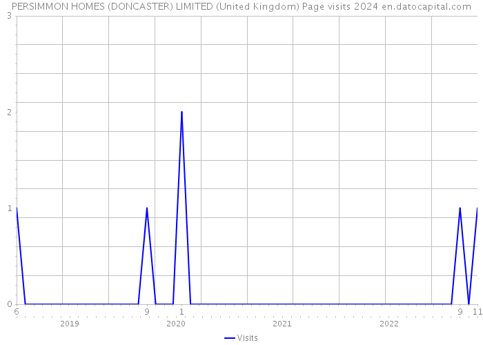 PERSIMMON HOMES (DONCASTER) LIMITED (United Kingdom) Page visits 2024 