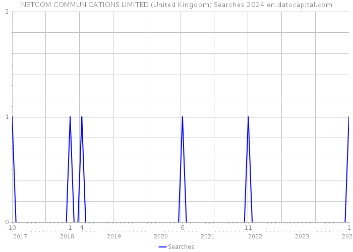 NETCOM COMMUNICATIONS LIMITED (United Kingdom) Searches 2024 