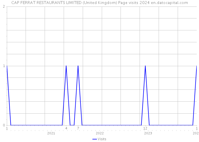 CAP FERRAT RESTAURANTS LIMITED (United Kingdom) Page visits 2024 