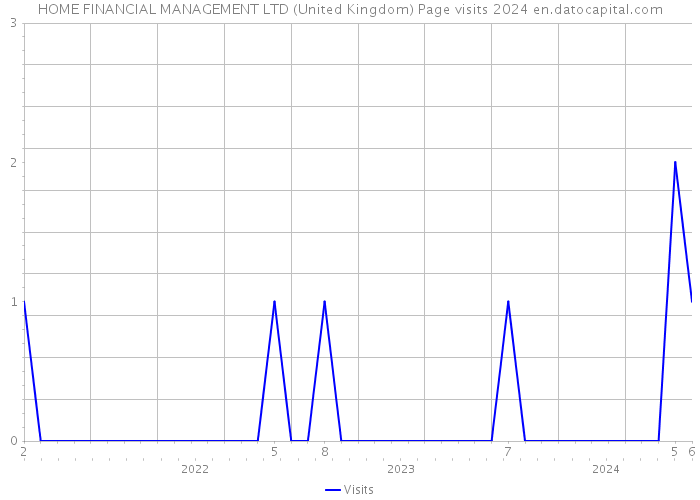 HOME FINANCIAL MANAGEMENT LTD (United Kingdom) Page visits 2024 