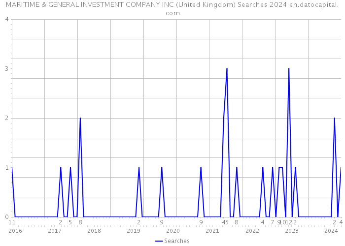 MARITIME & GENERAL INVESTMENT COMPANY INC (United Kingdom) Searches 2024 