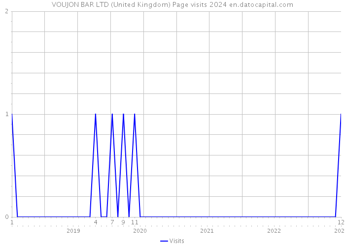 VOUJON BAR LTD (United Kingdom) Page visits 2024 