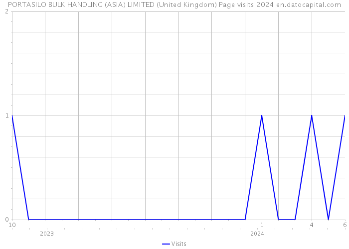 PORTASILO BULK HANDLING (ASIA) LIMITED (United Kingdom) Page visits 2024 