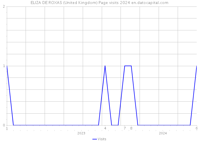 ELIZA DE ROXAS (United Kingdom) Page visits 2024 