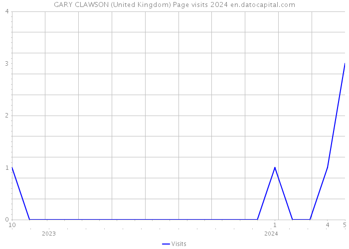 GARY CLAWSON (United Kingdom) Page visits 2024 