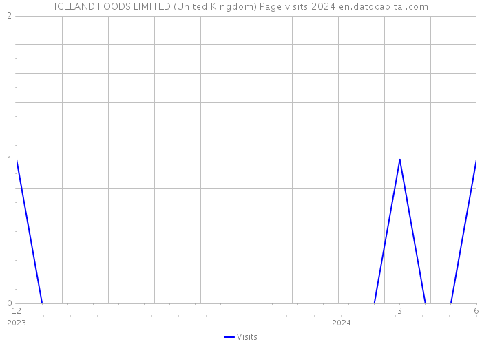 ICELAND FOODS LIMITED (United Kingdom) Page visits 2024 