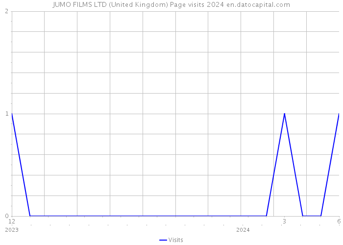 JUMO FILMS LTD (United Kingdom) Page visits 2024 