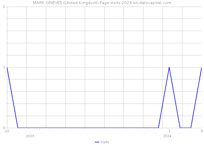 MARK GRIEVES (United Kingdom) Page visits 2024 