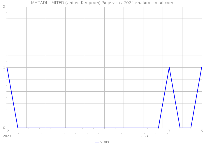 MATADI LIMITED (United Kingdom) Page visits 2024 