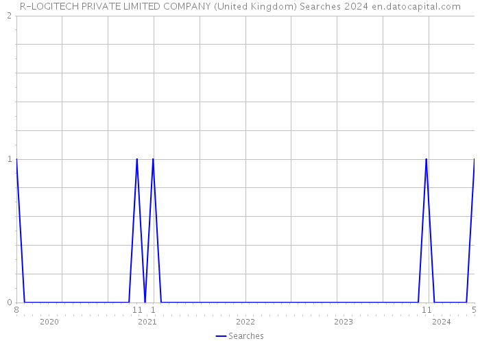 R-LOGITECH PRIVATE LIMITED COMPANY (United Kingdom) Searches 2024 
