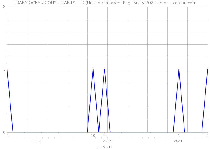 TRANS OCEAN CONSULTANTS LTD (United Kingdom) Page visits 2024 