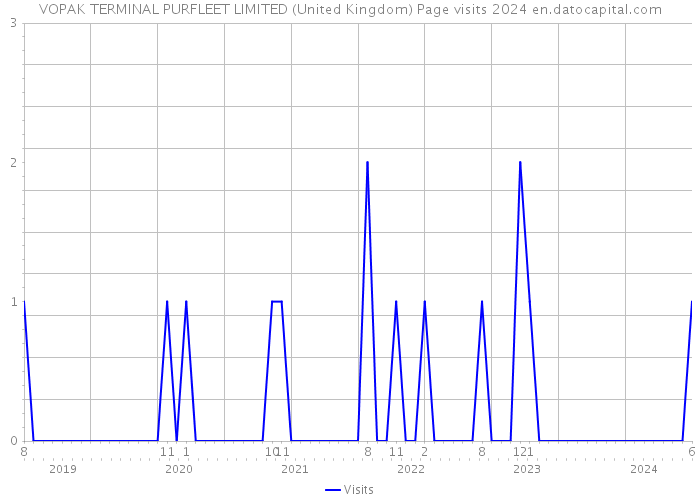 VOPAK TERMINAL PURFLEET LIMITED (United Kingdom) Page visits 2024 