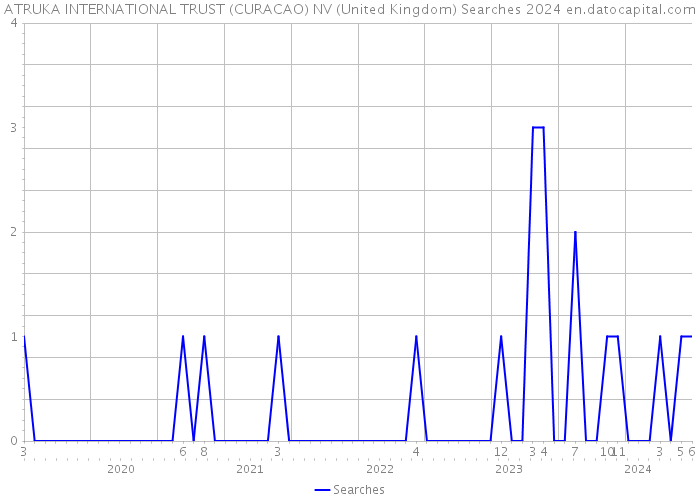 ATRUKA INTERNATIONAL TRUST (CURACAO) NV (United Kingdom) Searches 2024 