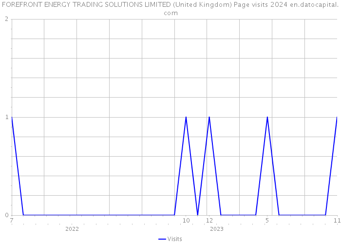 FOREFRONT ENERGY TRADING SOLUTIONS LIMITED (United Kingdom) Page visits 2024 