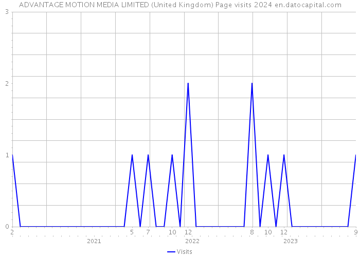 ADVANTAGE MOTION MEDIA LIMITED (United Kingdom) Page visits 2024 