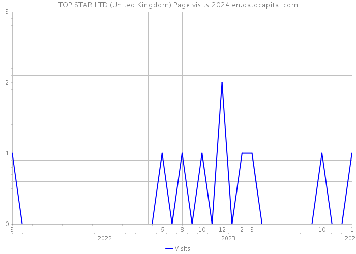 TOP STAR LTD (United Kingdom) Page visits 2024 