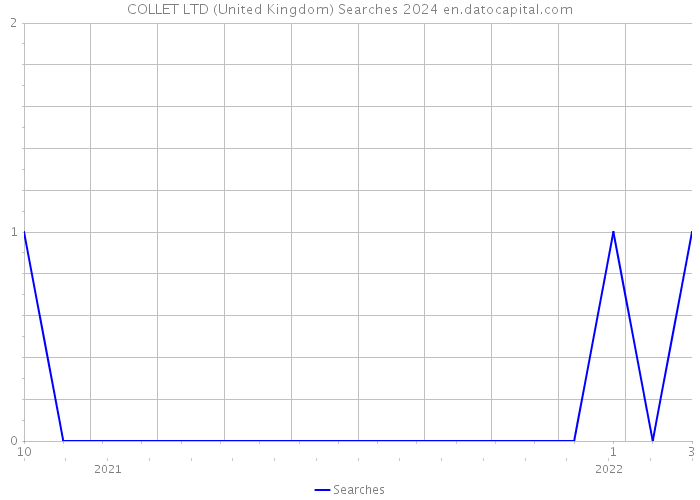 COLLET LTD (United Kingdom) Searches 2024 