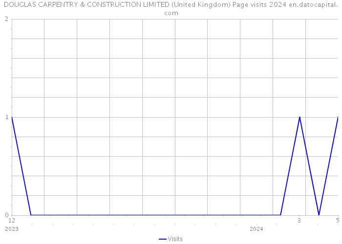 DOUGLAS CARPENTRY & CONSTRUCTION LIMITED (United Kingdom) Page visits 2024 
