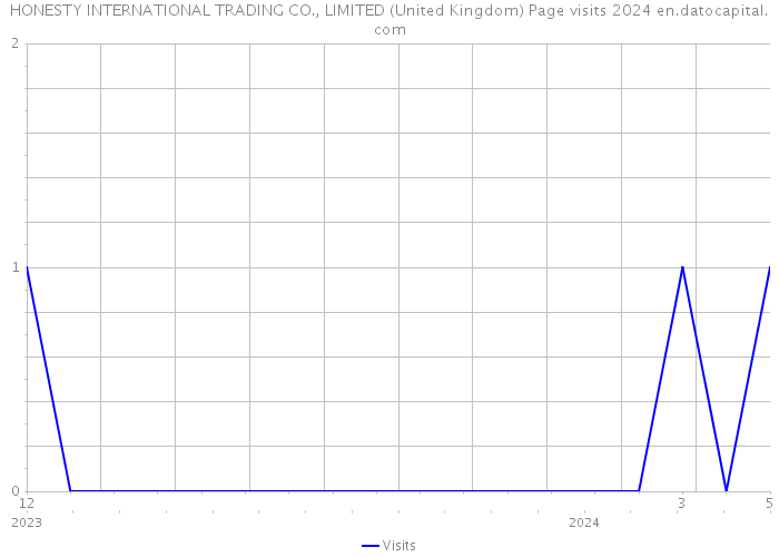 HONESTY INTERNATIONAL TRADING CO., LIMITED (United Kingdom) Page visits 2024 