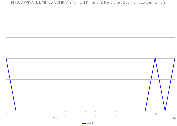 I4PLUS PRIVATE LIMITED COMPANY (United Kingdom) Page visits 2024 