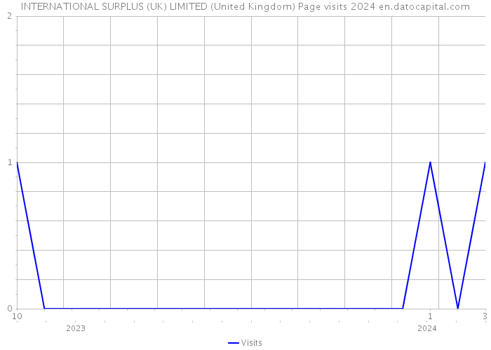 INTERNATIONAL SURPLUS (UK) LIMITED (United Kingdom) Page visits 2024 