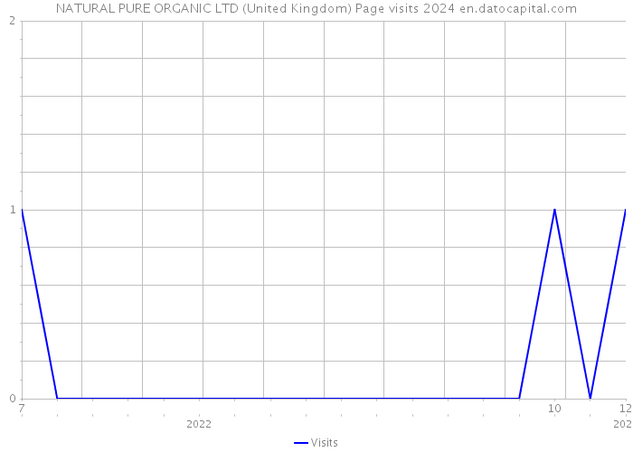 NATURAL PURE ORGANIC LTD (United Kingdom) Page visits 2024 