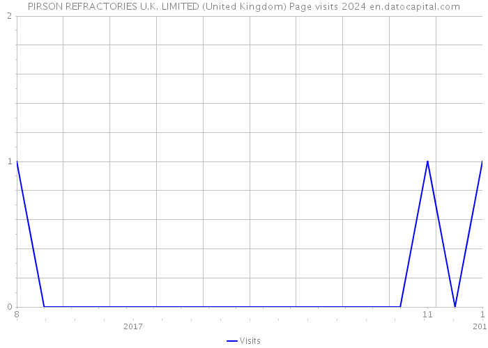 PIRSON REFRACTORIES U.K. LIMITED (United Kingdom) Page visits 2024 