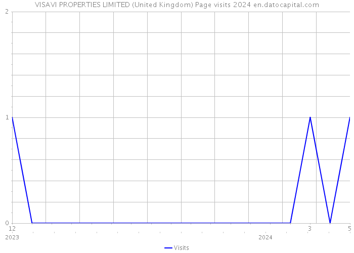 VISAVI PROPERTIES LIMITED (United Kingdom) Page visits 2024 