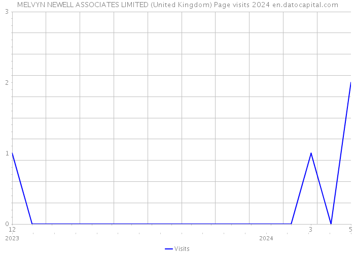 MELVYN NEWELL ASSOCIATES LIMITED (United Kingdom) Page visits 2024 