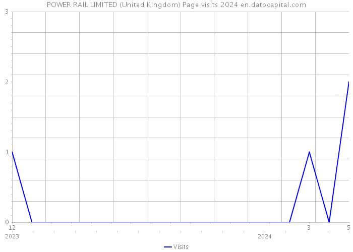 POWER RAIL LIMITED (United Kingdom) Page visits 2024 
