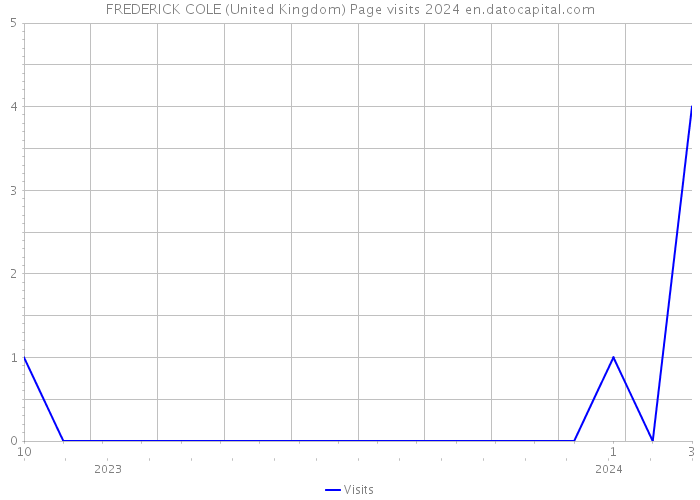 FREDERICK COLE (United Kingdom) Page visits 2024 