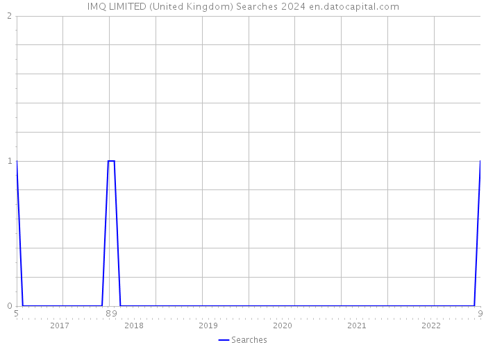 IMQ LIMITED (United Kingdom) Searches 2024 