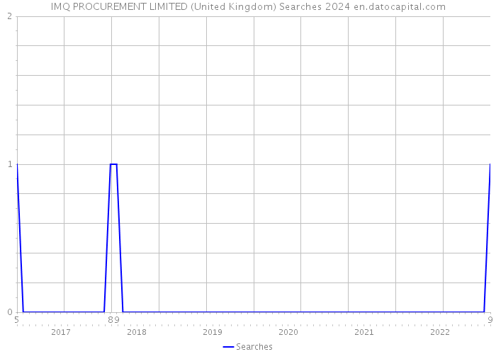 IMQ PROCUREMENT LIMITED (United Kingdom) Searches 2024 
